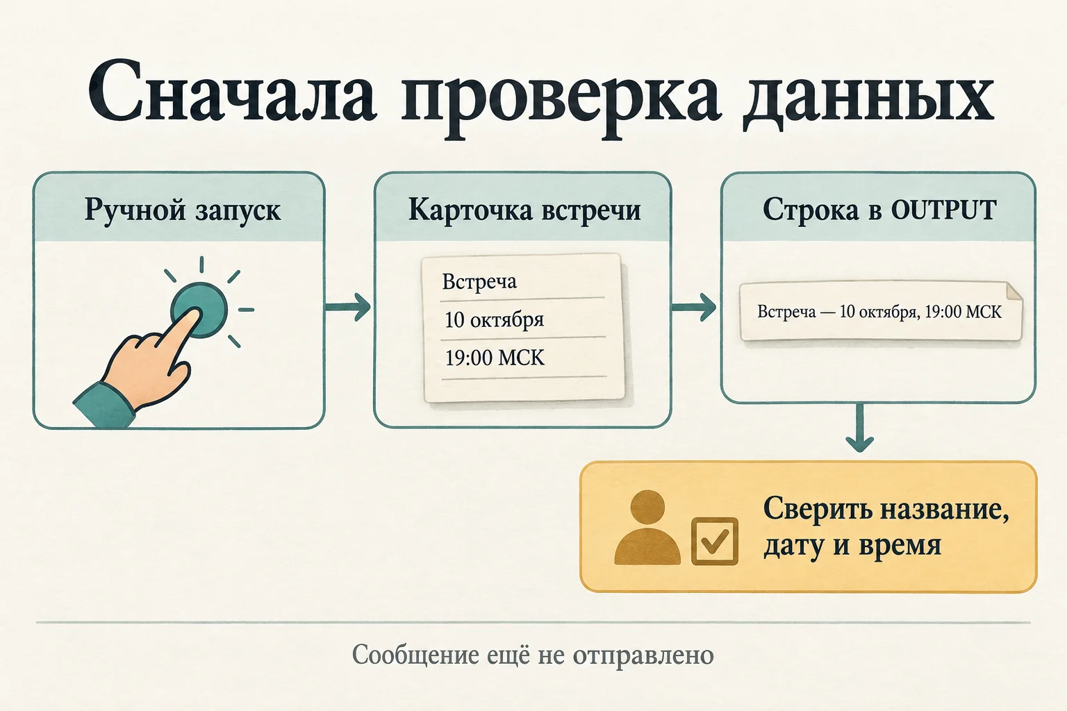 Ручной запуск передаёт карточку встречи в строку OUTPUT, после чего человек сверяет название, дату и время