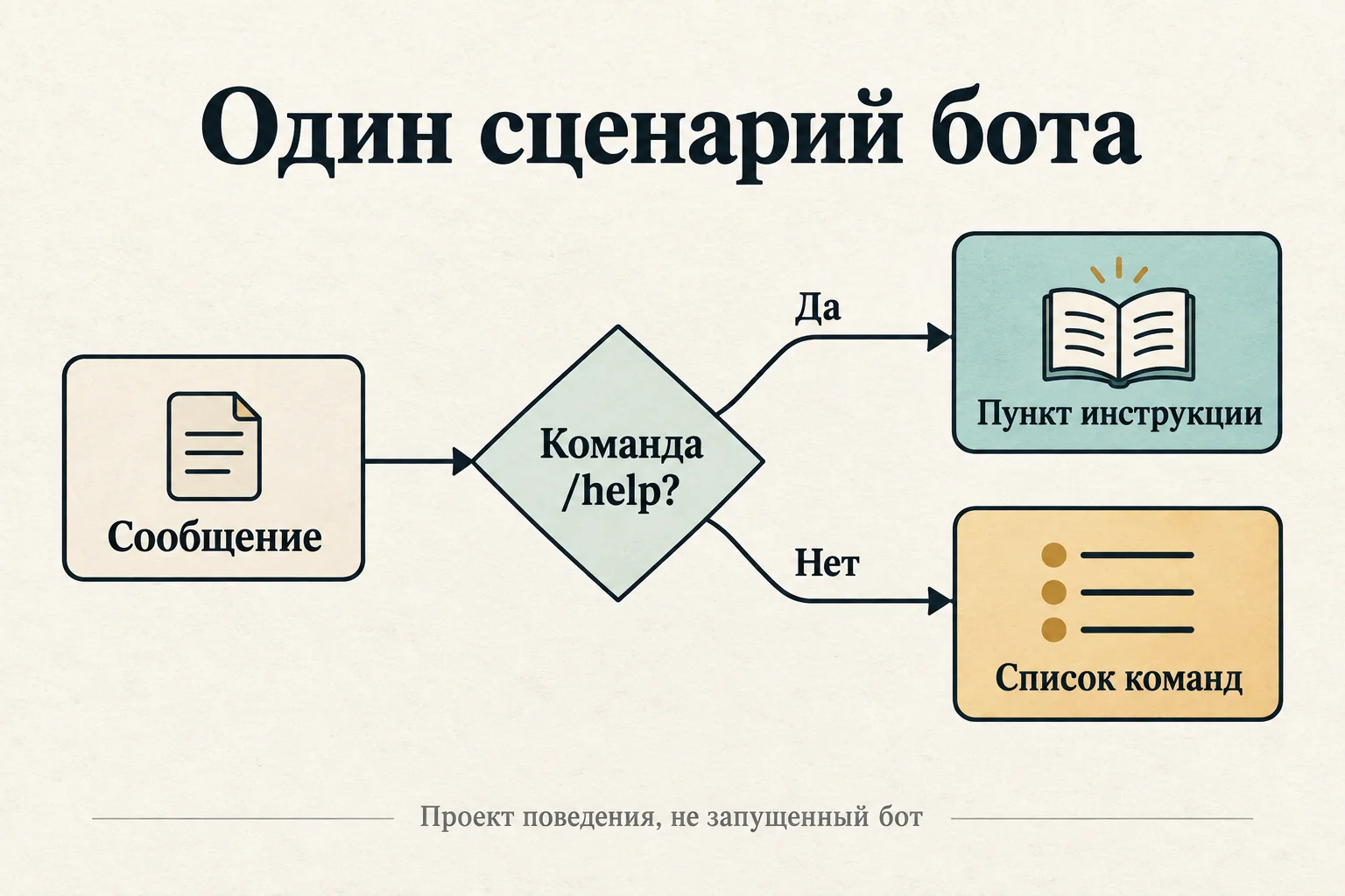 Учебная схема: команда help ведёт к пункту инструкции, другой ввод — к списку доступных команд